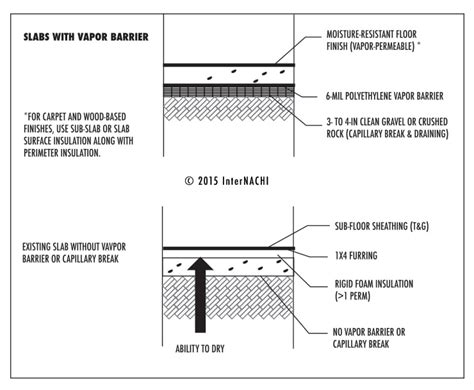 Internachi Inspection Graphics Library Foundation Moisture Slabs With Vapor Barriers