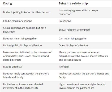 The word relation is typically used in a formal context. What is the difference between a relationship and dating ...