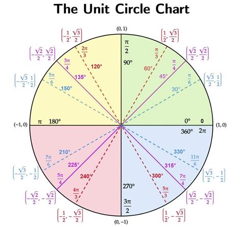 Unit Circle Quick Lesson Printable Pdf Chart · Matter Of Math