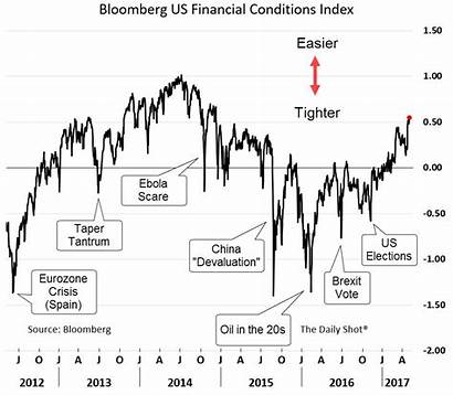 Financial Bloomberg Chart Conditions Recession Prevented Banks