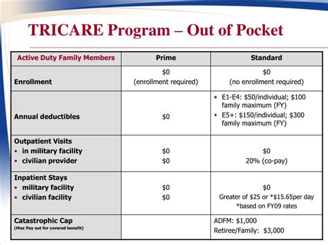 Ppt Tricare Program Powerpoint Presentation Free Download Id6793263