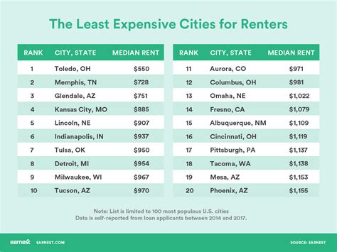Best cities for cheap rent