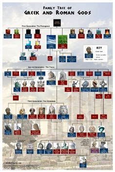 Most of these were only connected to the god with the briefest of genealogical references and were often assigned his paternity to emphasize their roles as messengers and swift runners in myth. greek+gods+and+goddesses+family+tree | list of greek gods and goddesses, greek gods, greek ...