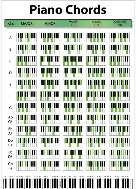 Piano Chords That Go Well Together Sheet And Chords Collection