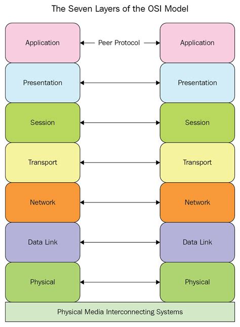 Osi Model Osi Reference Model The 7 Layers Explained Images