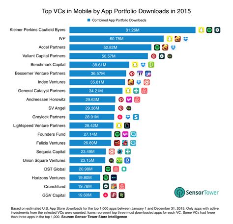 Whether you're a startup looking for funding or an aspiring vc looking for a job, it's a good time to be in biotech. These are the Top Venture Capital Firms in Mobile Based on ...