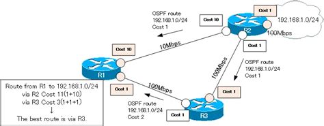 OSPF Cost Configuration And Verification How The OSPF Works N Study