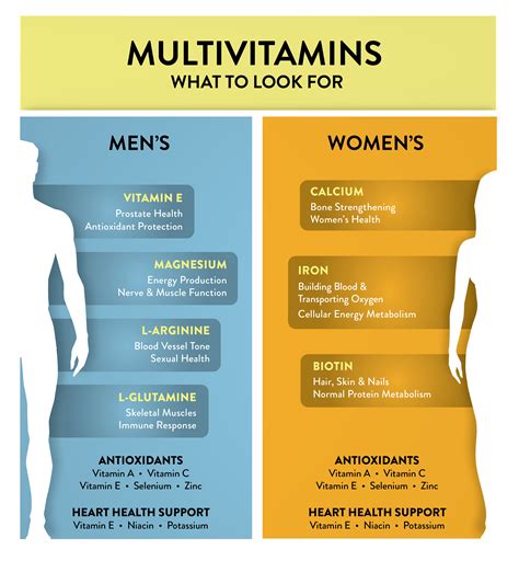 Mens Vs Womens Multivitamins And Why It Matters Gnc Gnc