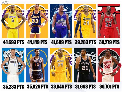 20 Players With The Most Points In Nba History Regular Season And