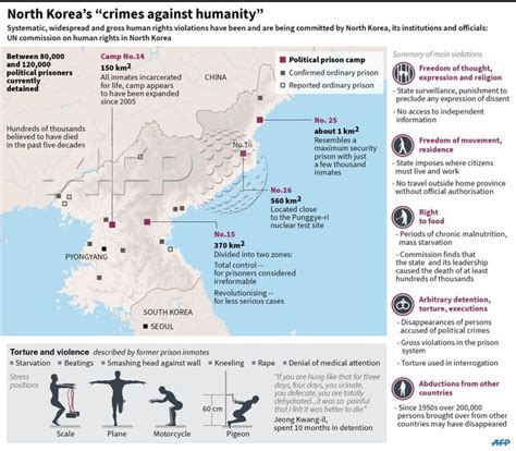 North Koreas Human Rights Abuses As Outlined By The Un Commission On