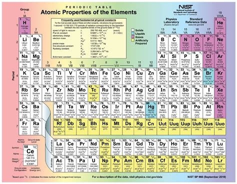 Ion Table Periodic Table And Ionic Charges I As Periodic Table With