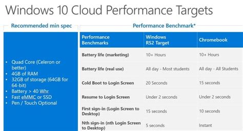 16 gb de espacio disponible. Leaked specs: Windows 10 Cloud is ready to take on Chromebook