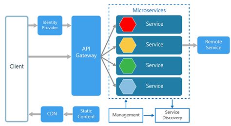 Towards Microservices Architecture Platform Engineer Medium