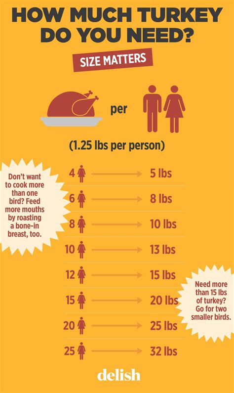 this chart tells you exactly how much turkey you ll need on thanksgiving thanksgiving cooking