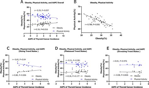 The Correlation Between Obesity And Physical Activity Level Thyroid