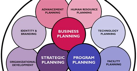 Strategy & Planning: Integrated planning