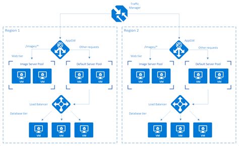 What Is Azure Load Balancer Azure Load Balancer Microsoft Docs The