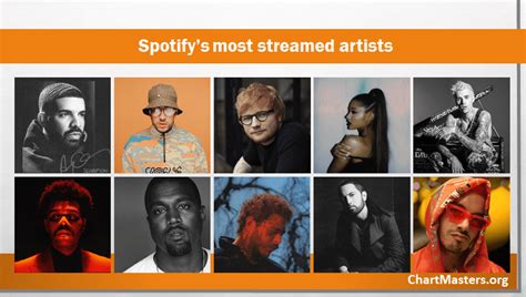 Most Streamed Artist 2020 Usa
