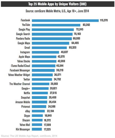 With the most popular brands on instagram posting around five times per week, generating compelling captions can. Mobile - The 25 Most Popular Mobile Apps in the United ...