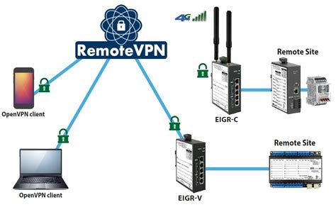 Ahr 2024 Secure Remote Access