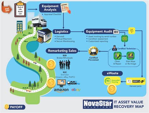 It Asset Management Infographic Novastar