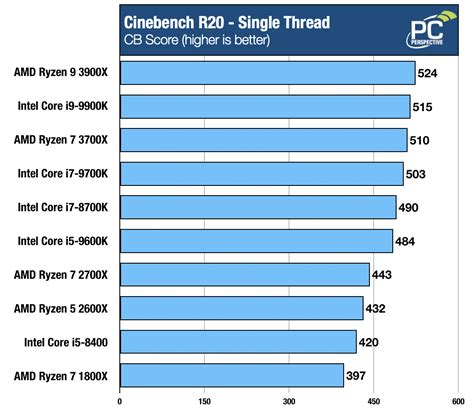 Amd states that these cpu's, even under pb2 the ryzen 7 3700x should only pull upwards of 88watts. AMD Ryzen 7 3700X and Ryzen 9 3900X Review: Disruptive ...