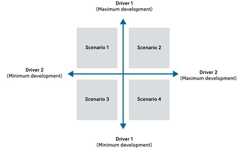 2x2 Scenario Planning Matrix A Step By Step Guide — Futures Platform