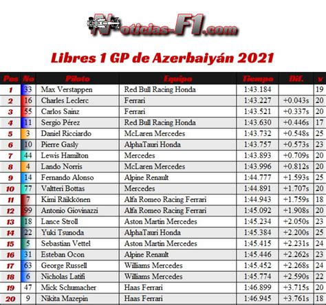 Jun 05, 2021 · f1 azerbaijan gp 2021 this is the beginning of our azerbaijan gp qualifying live blog, with the most recent entries coming nearest the top. F1 Baku 2021 : F1, GP Azerbaijan 2021: le pagelle di Baku ...