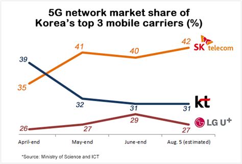 S Koreas 5g Mobile Subscriptions Top 2 Mn In Just 4 Months Of