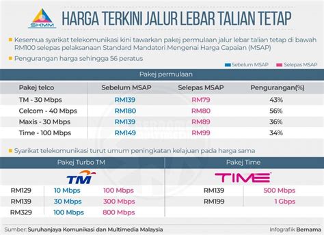 Silahkan klik menu updated untuk mengakses direktory wifi unifi. Ini sebab 3 orang kawan saya berhenti melanggan TM unifi ...