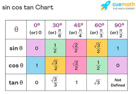 Trigonometry Table Sin Cos Tan