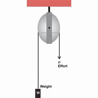 Pulley Simple Systems Calculate Calculation System Lifting