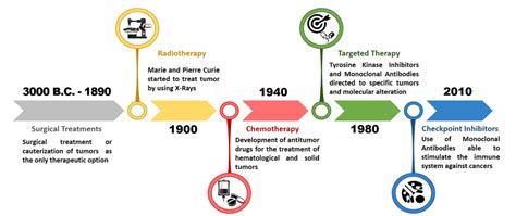 Evolution Of Cancer Pharmacological Treatments At The Turn Of The Third