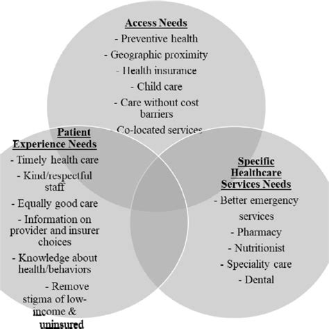Relationship Between Priority Health Care Needs And Services Used