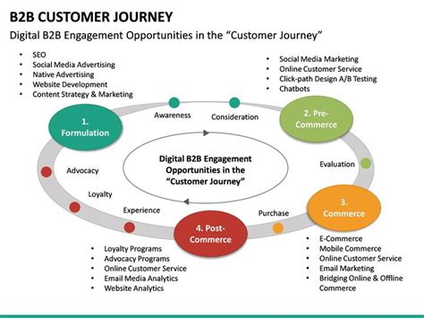 B2b Customer Journey In 2021 Customer Journey Mapping B2b Marketing
