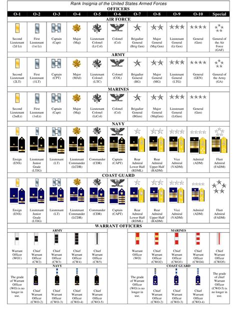 Insignia Of The Us Armed Forces Rank Chart Download Printable Pdf