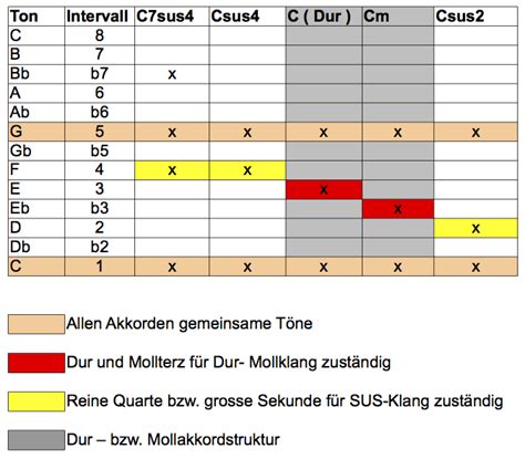 Dabei ist es egal, ob klavier, gitarre, oder ein anderes instrument. FAQ - gitarrenunterricht.ch - Was sind SUS-Akkorde?