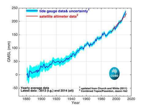 Rates Of Global Sea Level Rise Have Accelerated Since 1900 Contrary To
