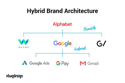 Brand Architecture How To Organize Your Brands