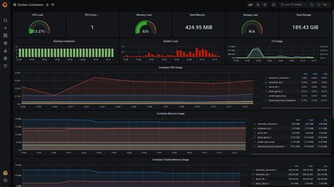 Monitoring Docker Containers With Grafana Using Dockprom