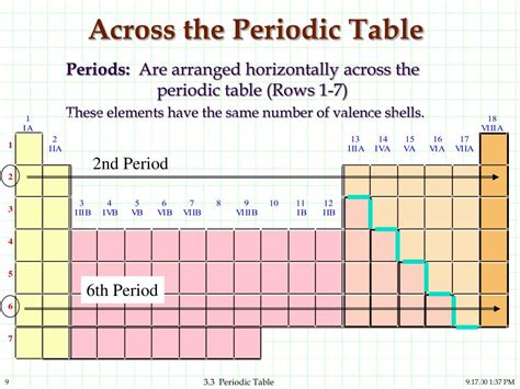 What Are Rows And Columns In A Periodic Table Called