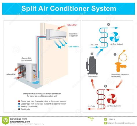 The choice of which air conditioner system to use depends upon a number of factors including how large the area is to be cooled, the total heat generated inside the enclosed area, etc. Split Air Conditioner System Stock Vector - Illustration of cold, line: 113540318
