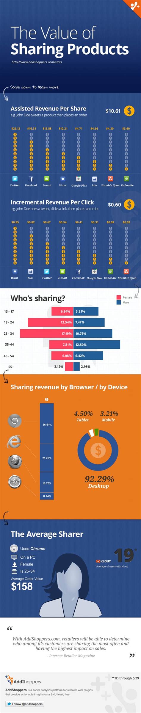6 Types Of Social Media Sharers Infographic Types Of