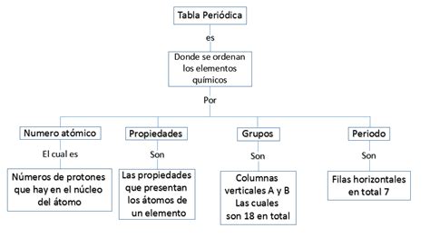 Mapa Conceptual De La Tabla Periodica Y Sus Propiedad