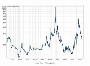 Historical Silver Prices 100 Year Chart The Antique Guide