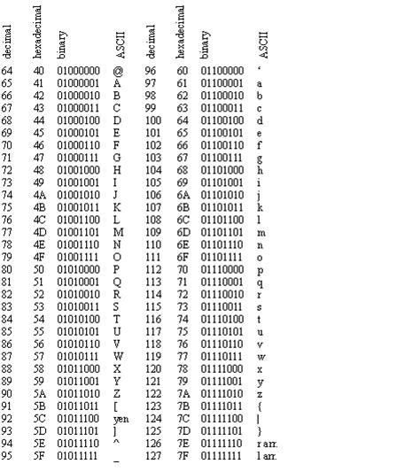 Hexadecimal To Binary Chart Hot Sex Picture