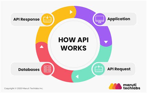 What Is Api Testing And How Do You Implement It Business2community