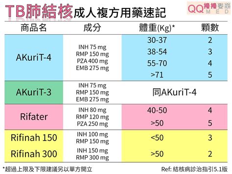 More meanings for 肺結核 (haikekkaku). 捲捲醫藥: 用法用量TB肺結核成人用藥劑量速記