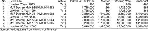 Everyone working in malaysia is required to pay income tax, and all types of incomes are taxable, including gains from business activities and dividends. Non-taxable income changes 1983-2008 in Indonesian Rupiah ...