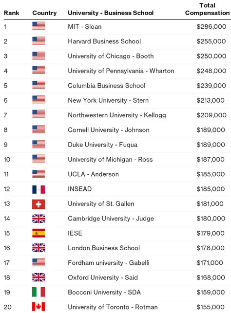 Us Universities Sweep Top Rankings For Best Paid Master Of Business